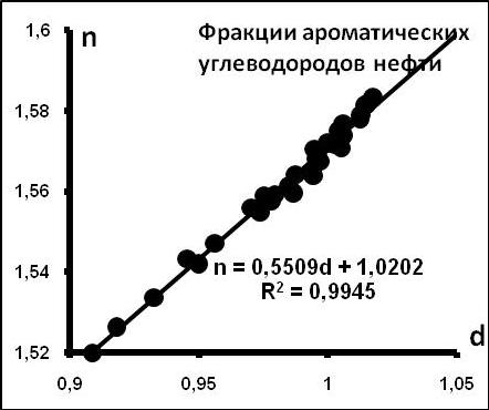 Рис.1. Связь между параметрами во фракциях ароматических углеводородов нефти [3]