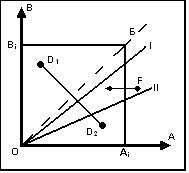 Рис.5. Схема поведения точек в координатах (А-В).