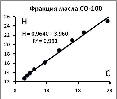 Рис.9. Связь между концентрациями С и Н в углеводородах.